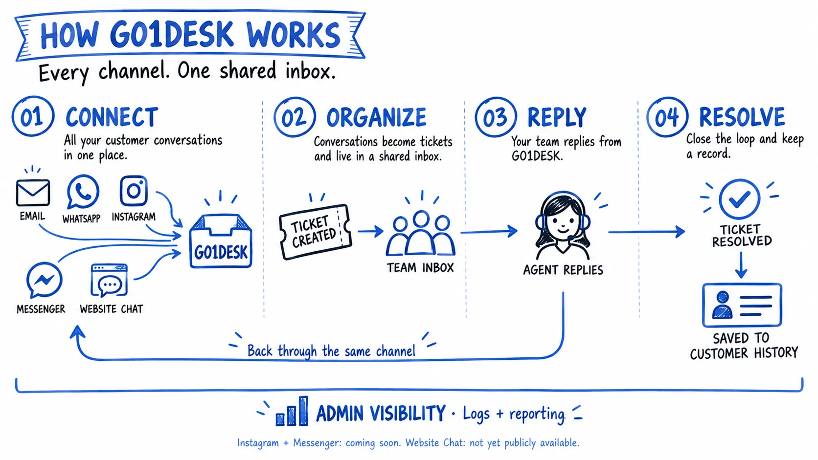 Go1Desk: One shared workspace screenshot 1